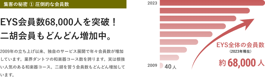 「集客の秘密 ① 圧倒的な会員数・EYS会員数68,000人を突破！二胡会員もどんどん増加中。2009年の立ち上げ以来、独自のサービス展開で年々会員数が増加しています。業界ダントツの和楽器コース数を誇ります。実は根強い人気のある和楽器コース。二胡を習う会員数もどんどん増加しています。」