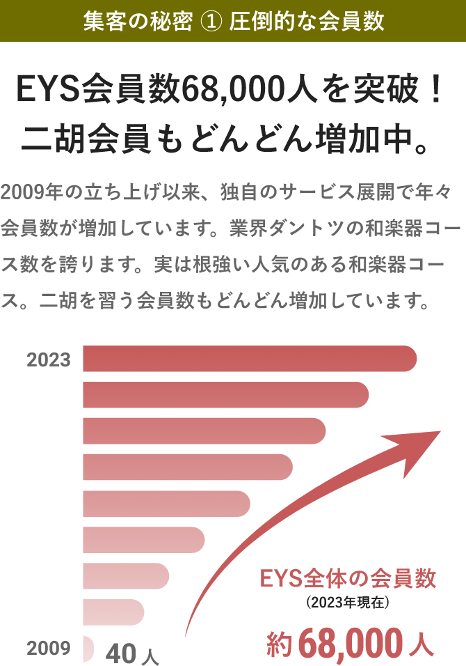 「集客の秘密 ① 圧倒的な会員数・EYS会員数68,000人を突破！二胡会員もどんどん増加中。2009年の立ち上げ以来、独自のサービス展開で年々会員数が増加しています。業界ダントツの和楽器コース数を誇ります。実は根強い人気のある和楽器コース。二胡を習う会員数もどんどん増加しています。」