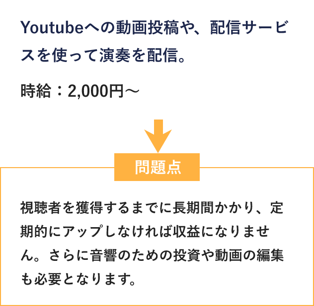 Youtubeへの動画投稿や、配信サービスを使って演奏を配信。時給：2,000円～