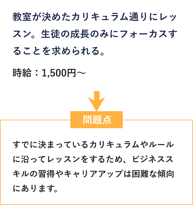 教室が決めたカリキュラム通りにレッスン。生徒の成長のみにフォーカスすることを求められる。時給：1,500円～