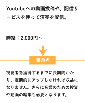 Youtubeへの動画投稿や、配信サービスを使って演奏を配信。時給：2,000円～