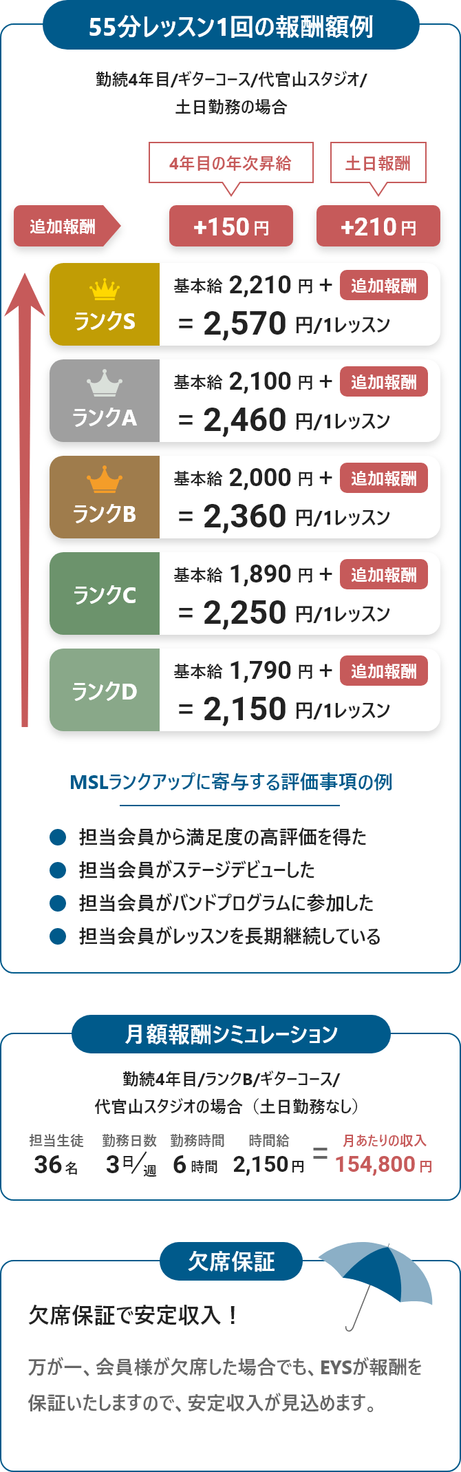 「55分レッスン1回の報酬額例 (業務委託の場合)・勤続4年目/ギターコース/代官山スタジオ/土日勤務の場合」「ランクS 2,570円/1レッスン」「ランクA 2,460円/1レッスン」「ランクB 2,360円/1レッスン」「ランクC 2,250円/1レッスン」「ランクD 2,150円/1レッスン」「MSLランクアップに寄与する評価事項の例・担当会員から満足度の高評価を得た・担当会員がステージデビューした・担当会員がバンドプログラムに参加した・担当会員がレッスンを長期継続している」「月額報酬シミュレーション」