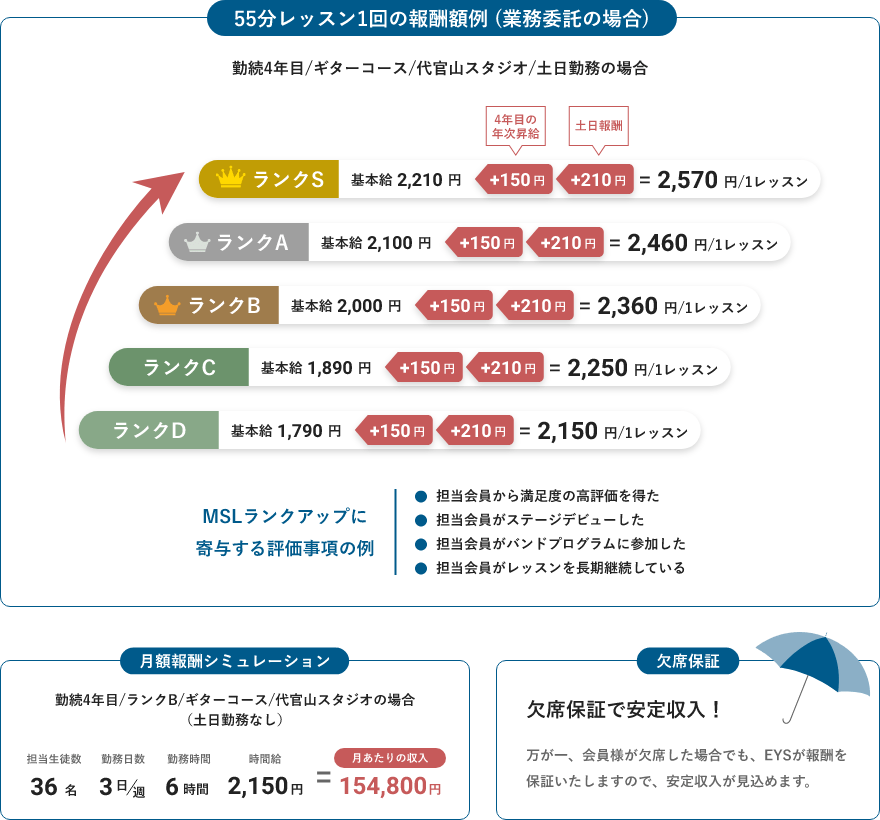 「55分レッスン1回の報酬額例 (業務委託の場合)・勤続4年目/ギターコース/代官山スタジオ/土日勤務の場合」「ランクS 2,570円/1レッスン」「ランクA 2,460円/1レッスン」「ランクB 2,360円/1レッスン」「ランクC 2,250円/1レッスン」「ランクD 2,150円/1レッスン」「MSLランクアップに寄与する評価事項の例・担当会員から満足度の高評価を得た・担当会員がステージデビューした・担当会員がバンドプログラムに参加した・担当会員がレッスンを長期継続している」「月額報酬シミュレーション」