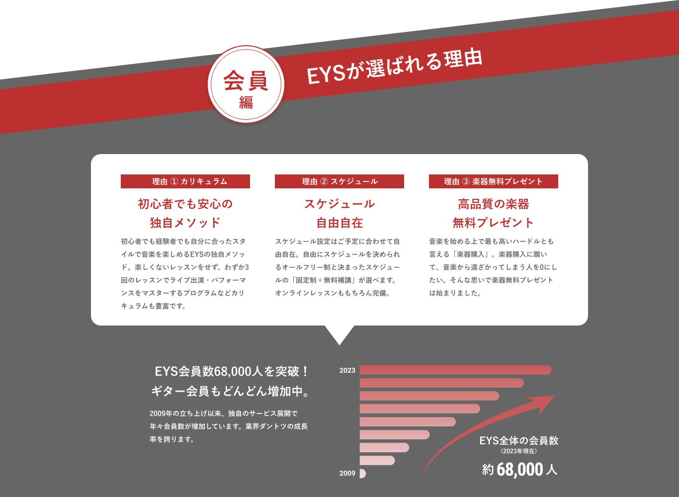 会員編・EYSが選ばれる理由「理由 ① カリキュラム・初心者でも安心の独自メソッド」「理由 ② スケジュール・スケジュール自由自在」「理由 ③ 楽器無料プレゼント・高品質の楽器無料プレゼント」「EYS会員数68,000人を突破！ギター会員もどんどん増加中。」