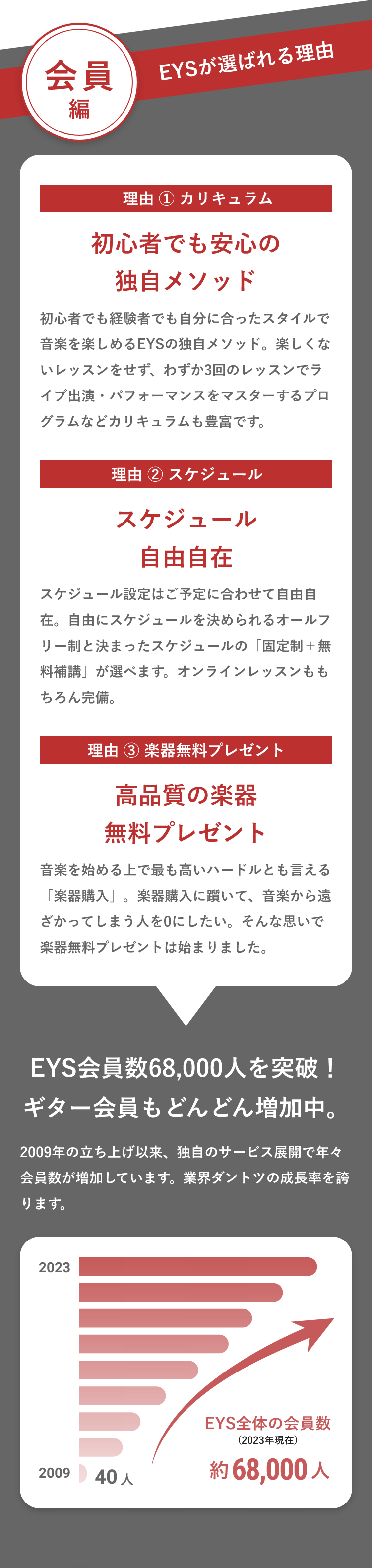 会員編・EYSが選ばれる理由「理由 ① カリキュラム・初心者でも安心の独自メソッド」「理由 ② スケジュール・スケジュール自由自在」「理由 ③ 楽器無料プレゼント・高品質の楽器無料プレゼント」「EYS会員数68,000人を突破！ギター会員もどんどん増加中。」