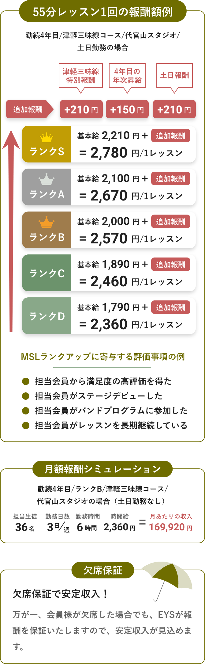 「55分レッスン1回の報酬額例 (業務委託の場合)・勤続4年目/ギターコース/代官山スタジオ/土日勤務の場合」「ランクS 2,570円/1レッスン」「ランクA 2,460円/1レッスン」「ランクB 2,360円/1レッスン」「ランクC 2,250円/1レッスン」「ランクD 2,150円/1レッスン」「MSLランクアップに寄与する評価事項の例・担当会員から満足度の高評価を得た・担当会員がステージデビューした・担当会員がバンドプログラムに参加した・担当会員がレッスンを長期継続している」「月額報酬シミュレーション」