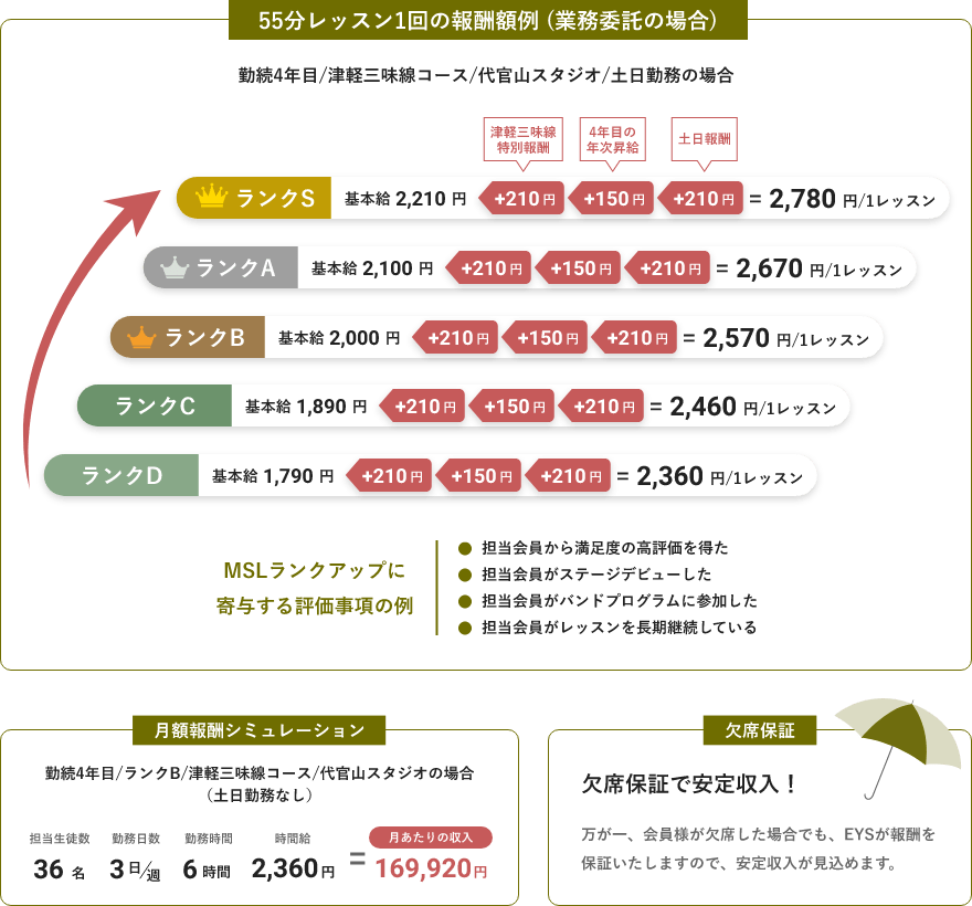 「55分レッスン1回の報酬額例 (業務委託の場合)・勤続4年目/ギターコース/代官山スタジオ/土日勤務の場合」「ランクS 2,570円/1レッスン」「ランクA 2,460円/1レッスン」「ランクB 2,360円/1レッスン」「ランクC 2,250円/1レッスン」「ランクD 2,150円/1レッスン」「MSLランクアップに寄与する評価事項の例・担当会員から満足度の高評価を得た・担当会員がステージデビューした・担当会員がバンドプログラムに参加した・担当会員がレッスンを長期継続している」「月額報酬シミュレーション」