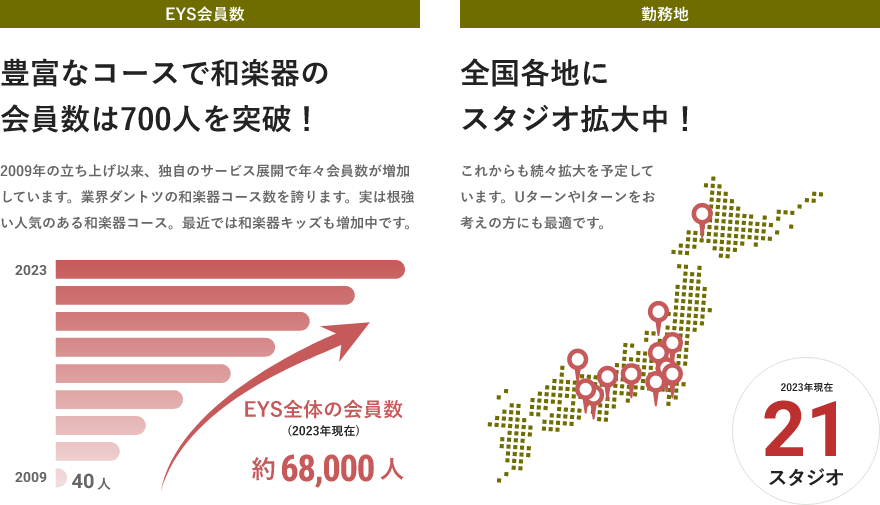 「EYS会員数・豊富なコースで和楽器の会員数は700人を突破！・2009年の立ち上げ以来、独自のサービス展開で年々会員数が増加しています。業界ダントツの和楽器コース数を誇ります。実は根強い人気のある和楽器コース。最近では和楽器キッズも増加中です。」「勤務地・全国各地にスタジオ拡大中！・これからも続々拡大を予定しています。UターンやIターンをお考えの方にも最適です。」