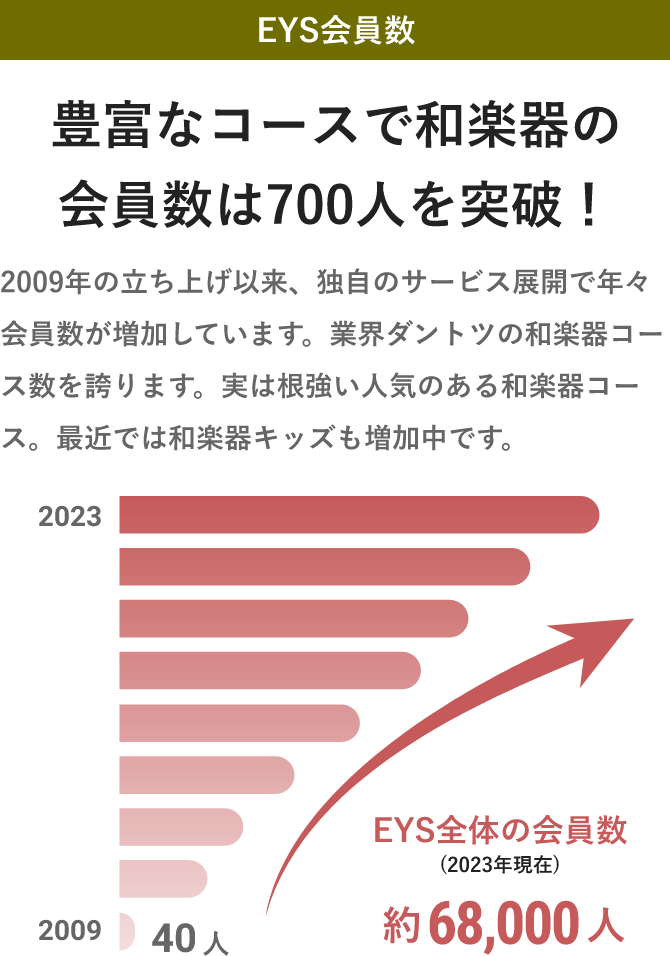 「EYS会員数・豊富なコースで和楽器の会員数は700人を突破！・2009年の立ち上げ以来、独自のサービス展開で年々会員数が増加しています。業界ダントツの和楽器コース数を誇ります。実は根強い人気のある和楽器コース。最近では和楽器キッズも増加中です。」