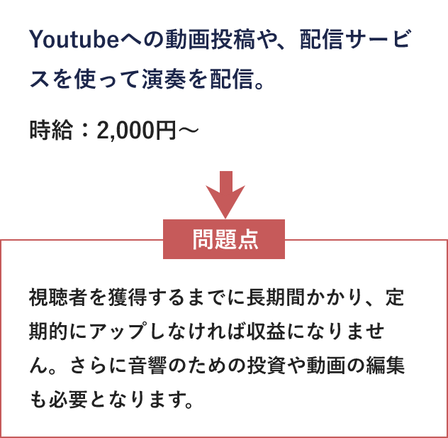 Youtubeへの動画投稿や、配信サービスを使って演奏を配信。時給：2,000円～