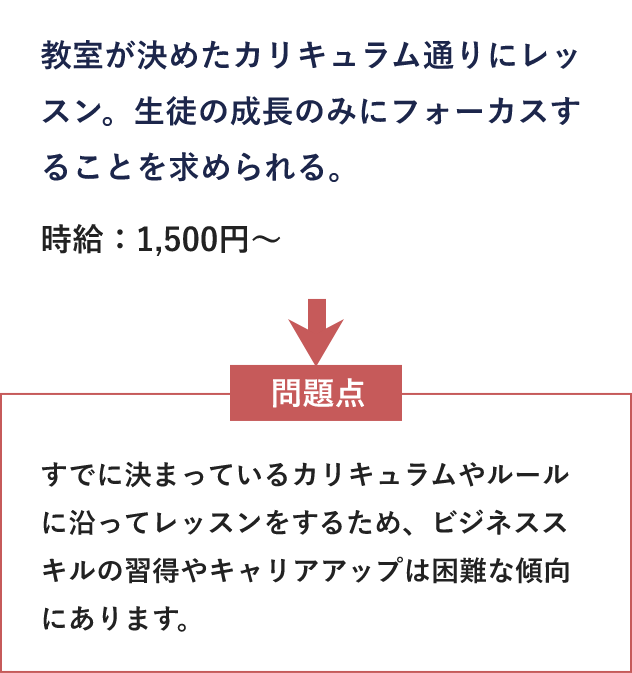 教室が決めたカリキュラム通りにレッスン。生徒の成長のみにフォーカスすることを求められる。時給：1,500円～