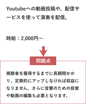 Youtubeへの動画投稿や、配信サービスを使って演奏を配信。時給：2,000円～