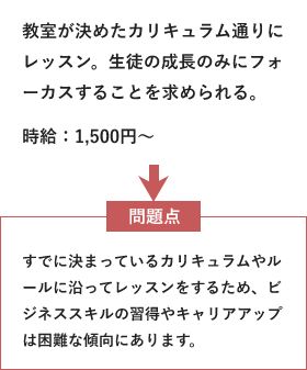 教室が決めたカリキュラム通りにレッスン。生徒の成長のみにフォーカスすることを求められる。時給：1,500円～